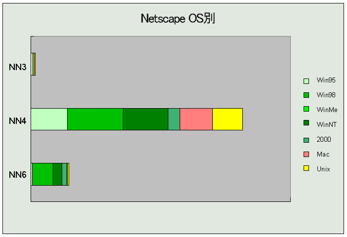 Netscape利用者のOS分布