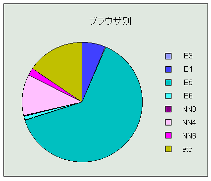 2001年5月のブラウザ分布